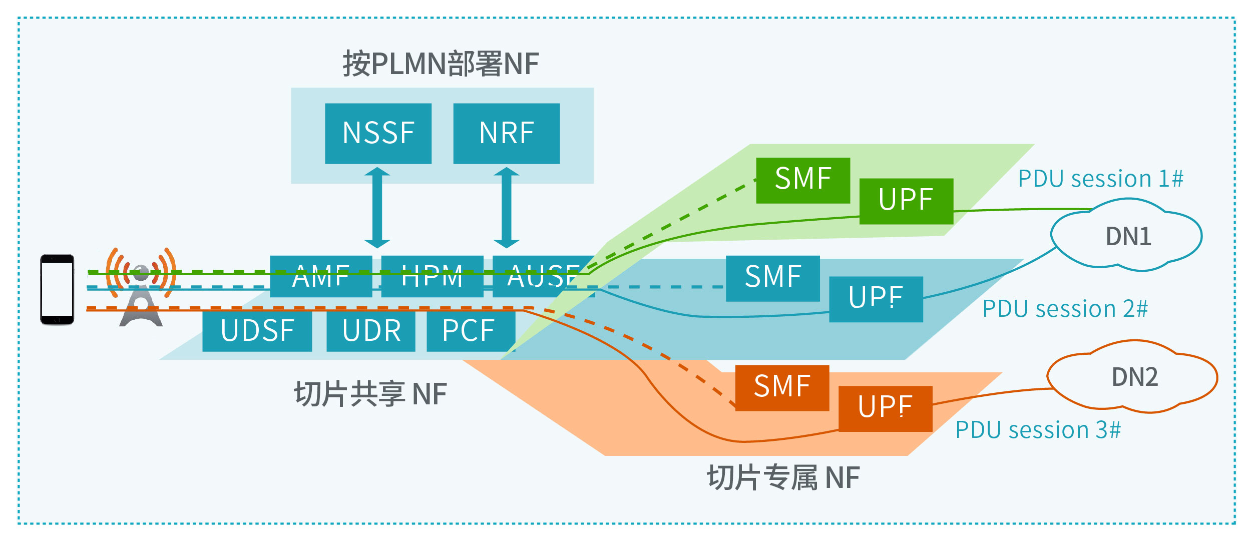 走进5g网络切片第七期5gc协议dnn及签约开户配置